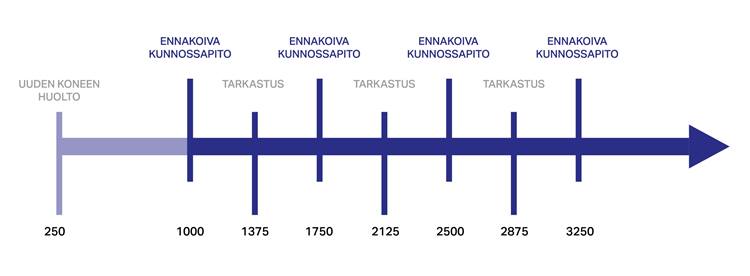 Proact service timeline