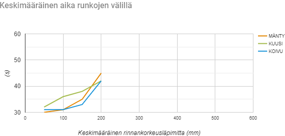 Aloittelevan kuljettajan käyttämä keskimääräinen aika runkojen välillä