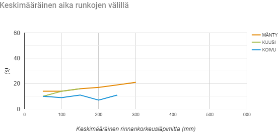 Kehittyneen kuljettajan käyttämä keskimääräinen aika runkojen välillä