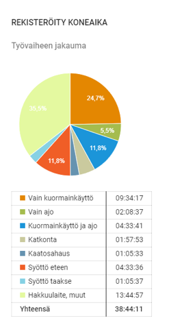MaxiFleetin rekisteröity koneaika -raportti