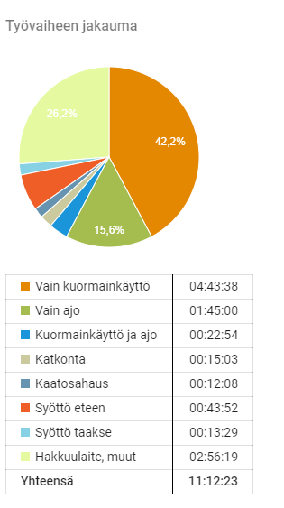Tällaiselta aloittelijan tyovaiheen jakauma näyttää